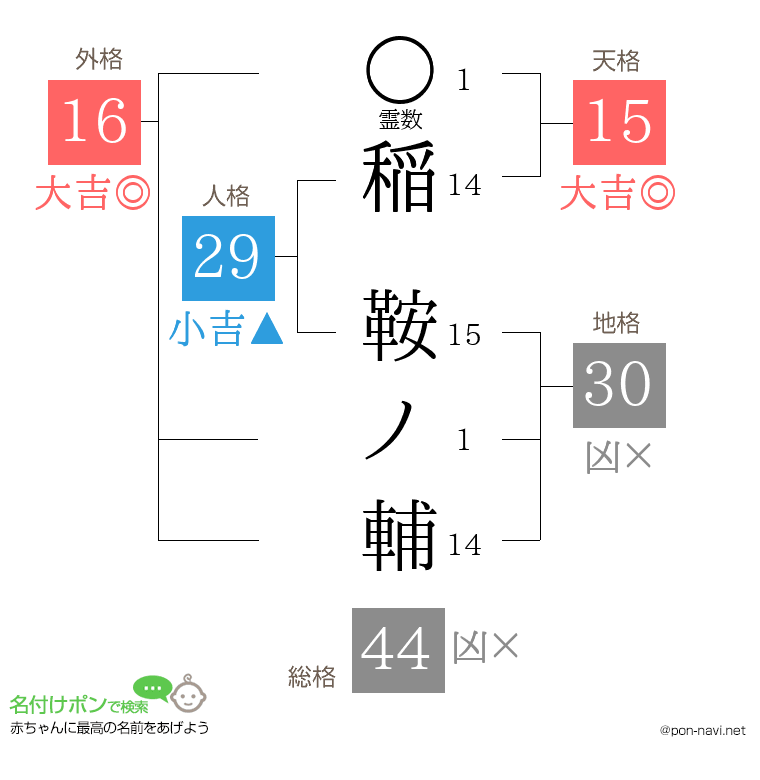 稲 鞍ノ輔さんの姓名判断結果