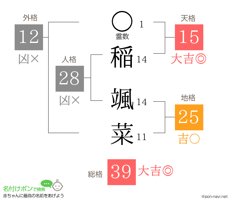 稲 颯菜さんの姓名判断結果