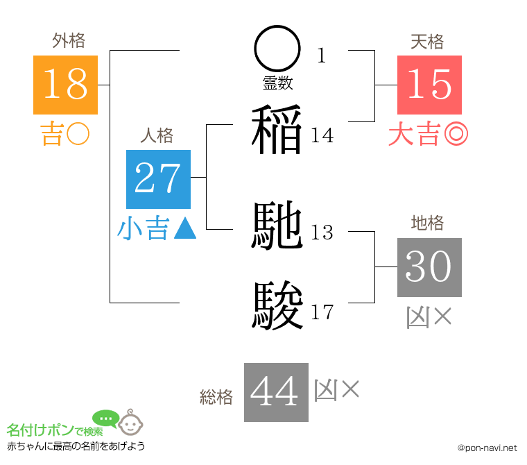 稲 馳駿さんの姓名判断結果