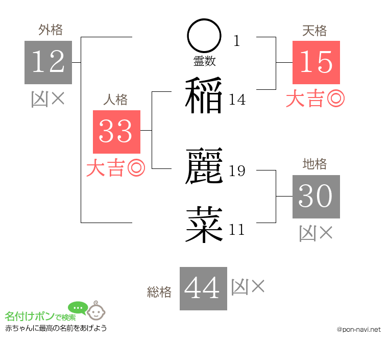 稲 麗菜さんの姓名判断結果