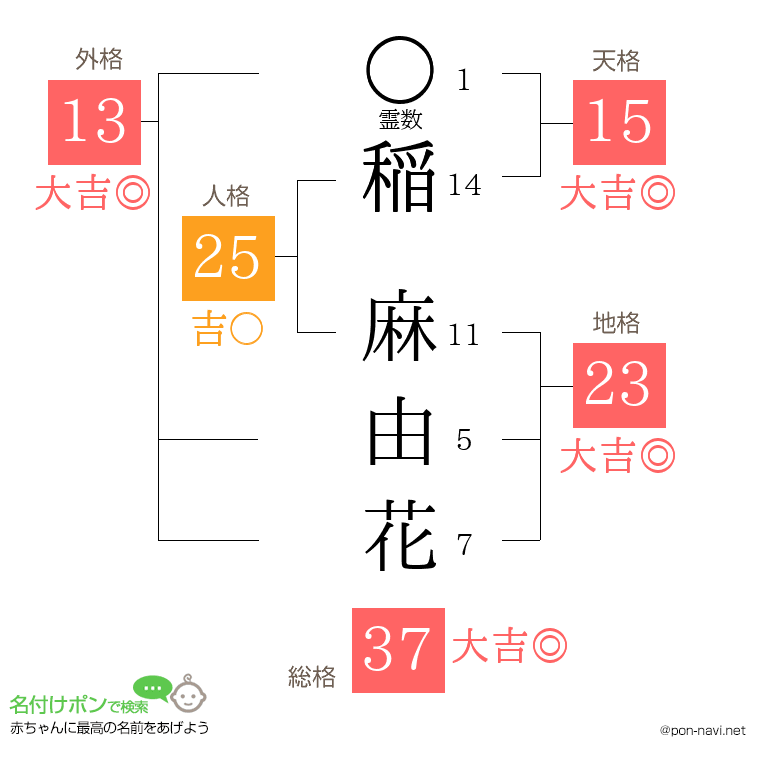稲 麻由花さんの姓名判断結果