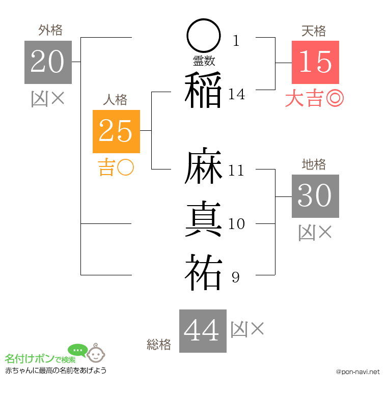 稲 麻真祐さんの姓名判断結果