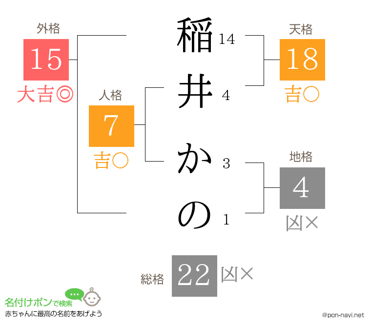 稲井 かのさんの姓名判断結果