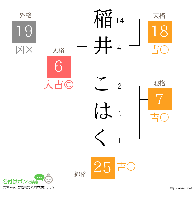 稲井 こはくさんの姓名判断結果