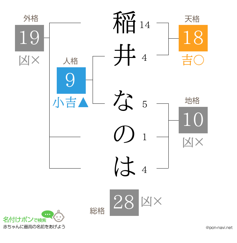 稲井 なのはさんの姓名判断結果