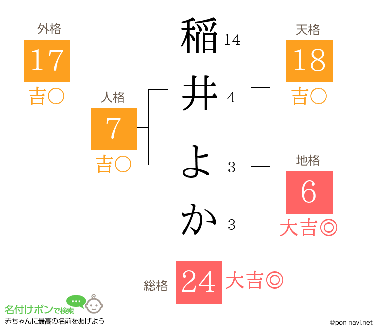 稲井 よかさんの姓名判断結果