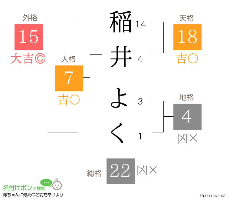 稲井 よくさんの姓名判断結果
