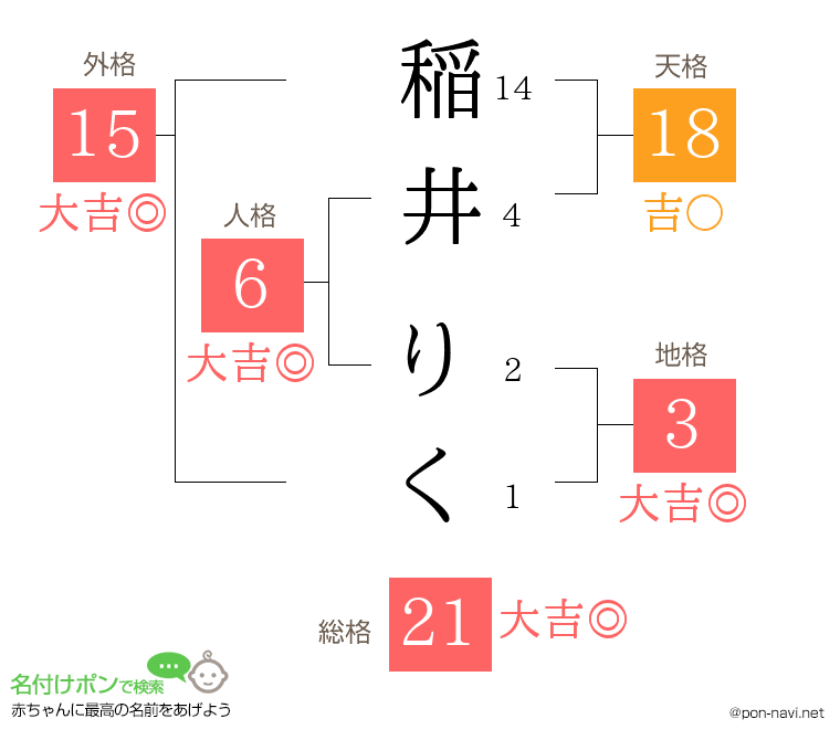 稲井 りくさんの姓名判断結果