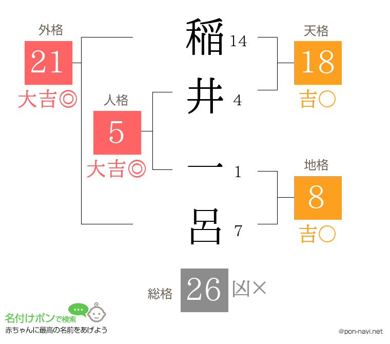 稲井 一呂さんの姓名判断結果
