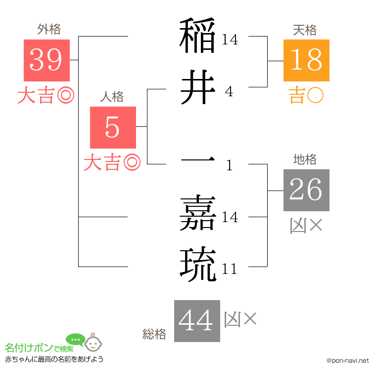 稲井 一嘉琉さんの姓名判断結果