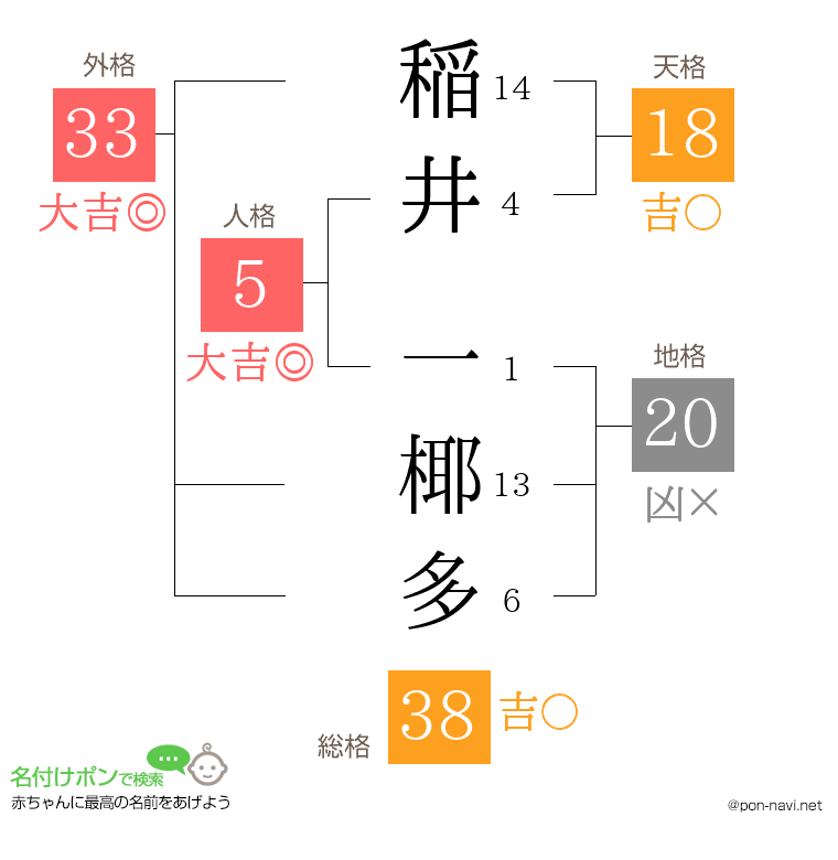 稲井 一椰多さんの姓名判断結果