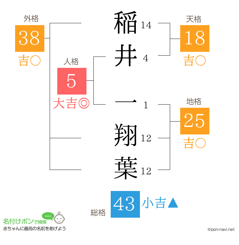 稲井 一翔葉さんの姓名判断結果