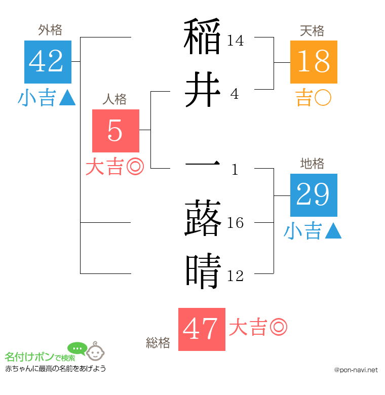 稲井 一蕗晴さんの姓名判断結果
