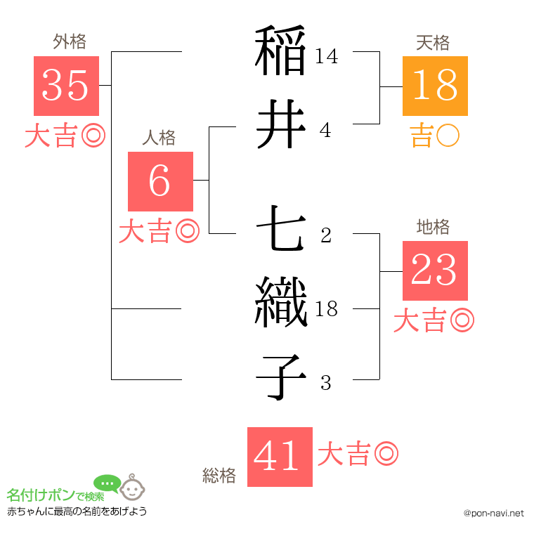 稲井 七織子さんの姓名判断結果