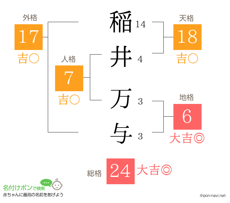 稲井 万与さんの姓名判断結果