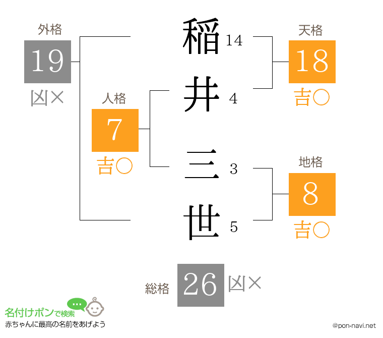 稲井 三世さんの姓名判断結果