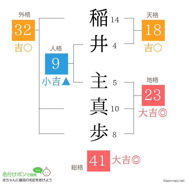 稲井 主真歩さんの姓名判断結果