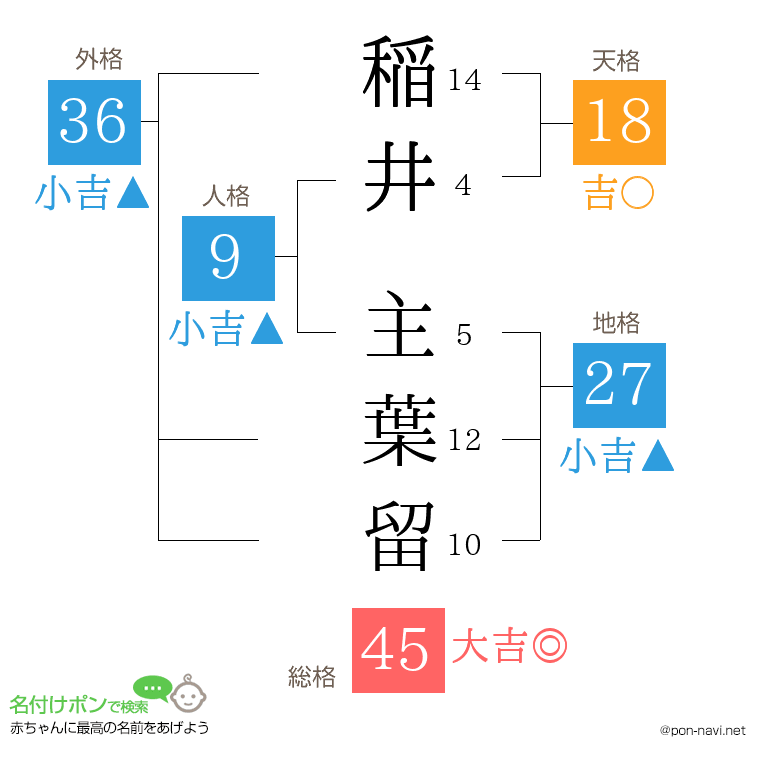 稲井 主葉留さんの姓名判断結果