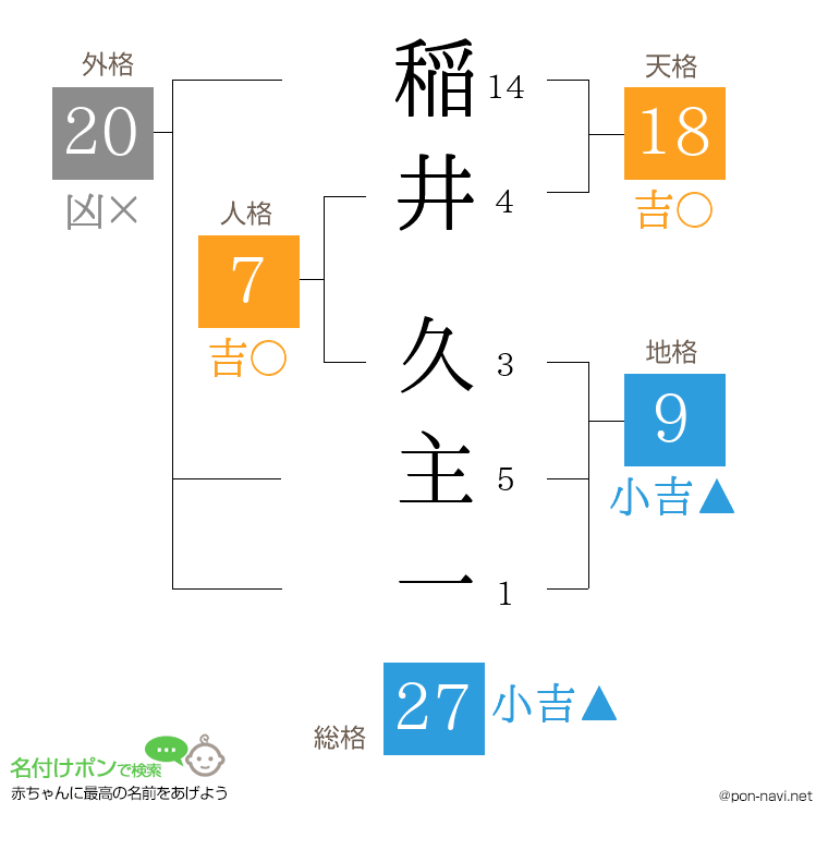 稲井 久主一さんの姓名判断結果