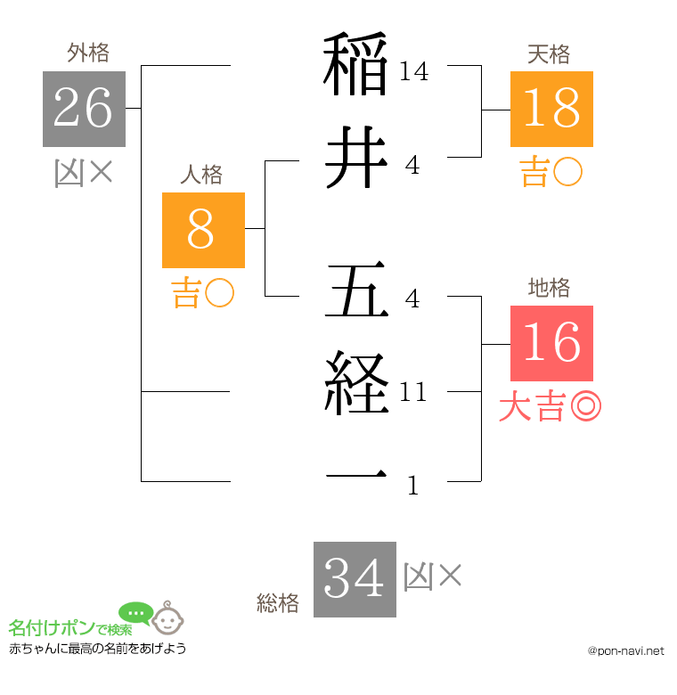 稲井 五経一さんの姓名判断結果