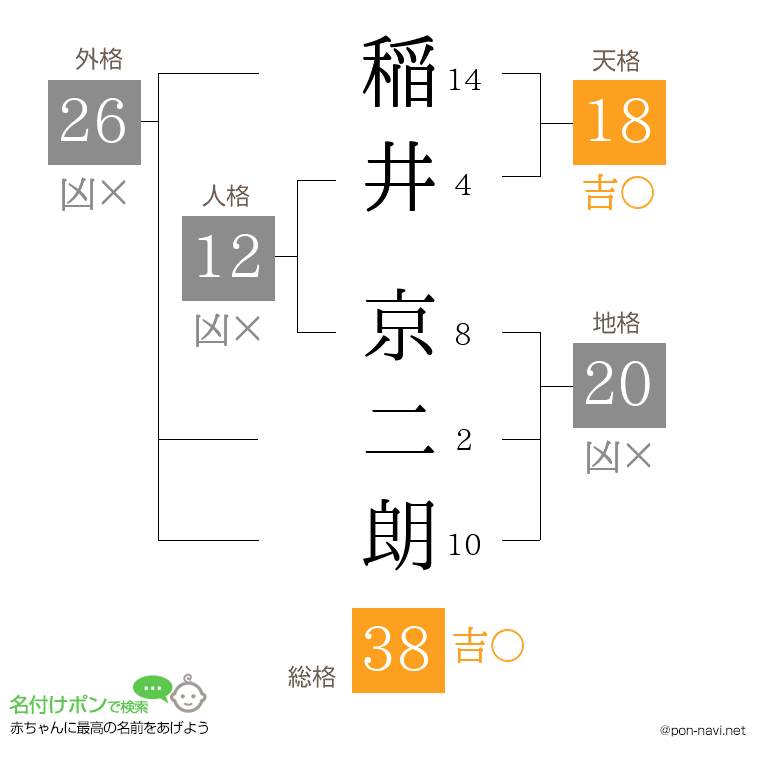 稲井 京二朗さんの姓名判断結果
