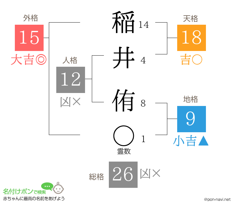 稲井 侑さんの姓名判断結果