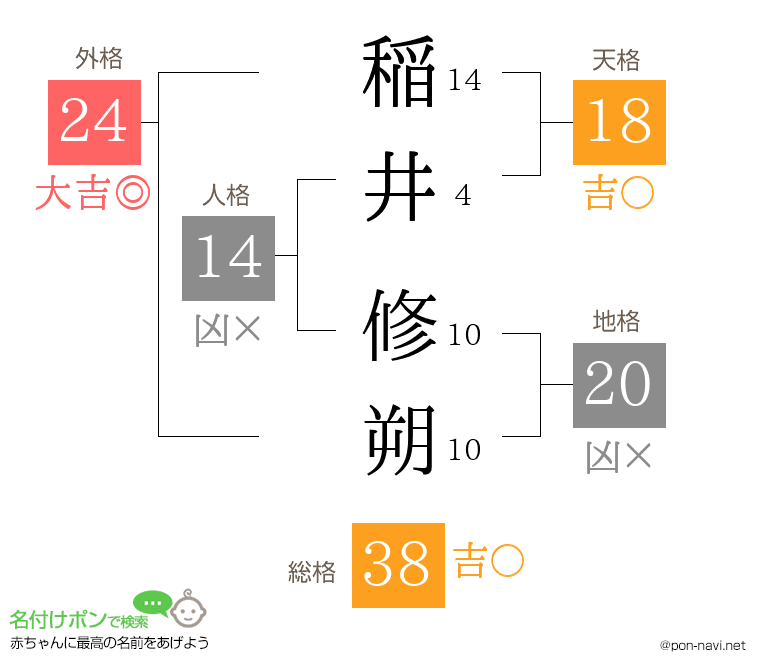 稲井 修朔さんの姓名判断結果
