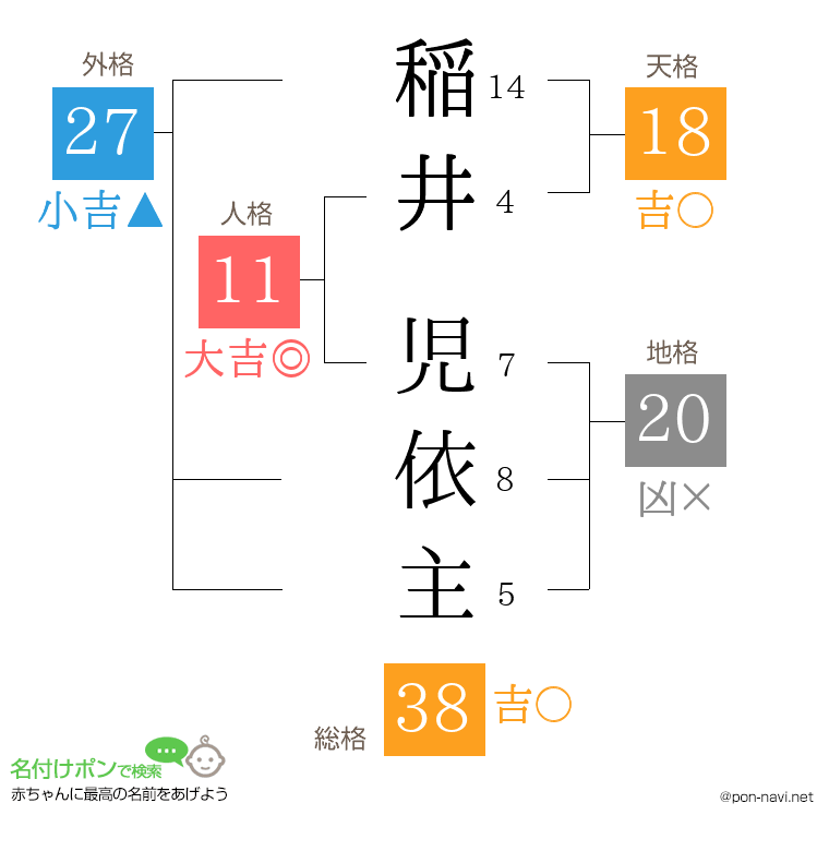稲井 児依主さんの姓名判断結果