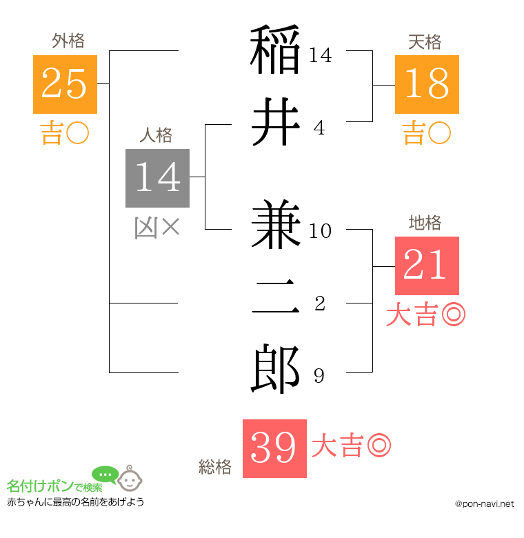 稲井 兼二郎さんの姓名判断結果