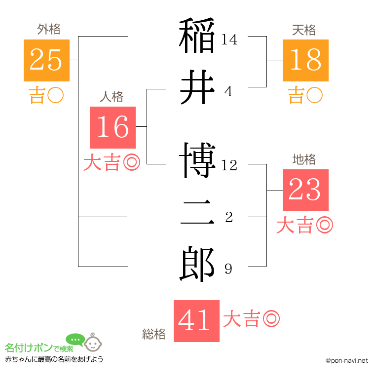稲井 博二郎さんの姓名判断結果