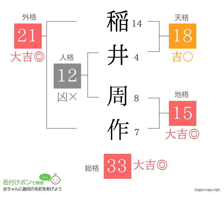 稲井 周作さんの姓名判断結果