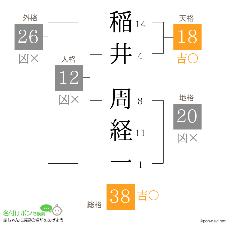 稲井 周経一さんの姓名判断結果