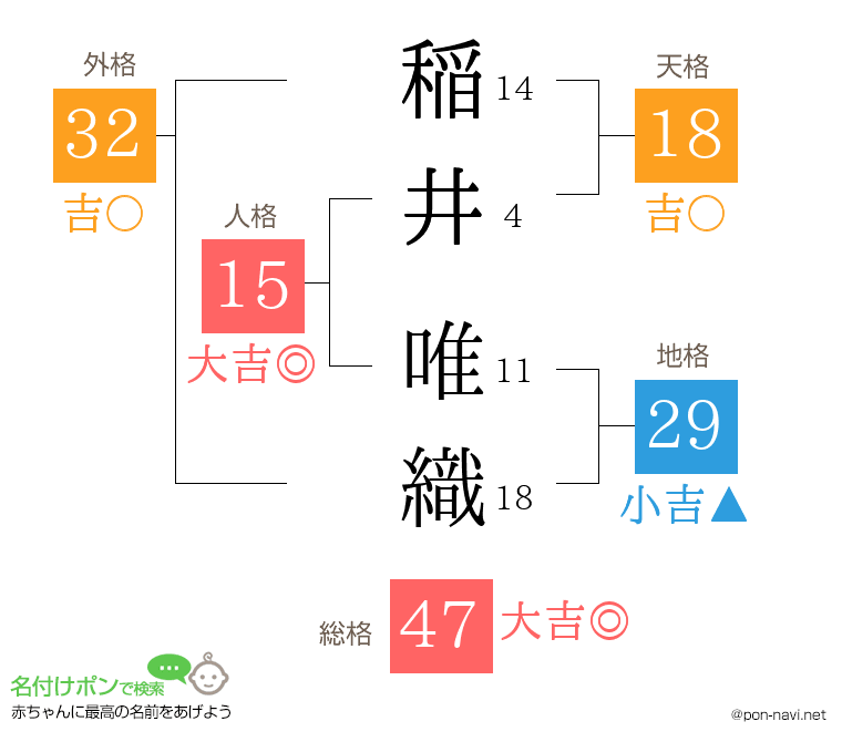 稲井 唯織さんの姓名判断結果
