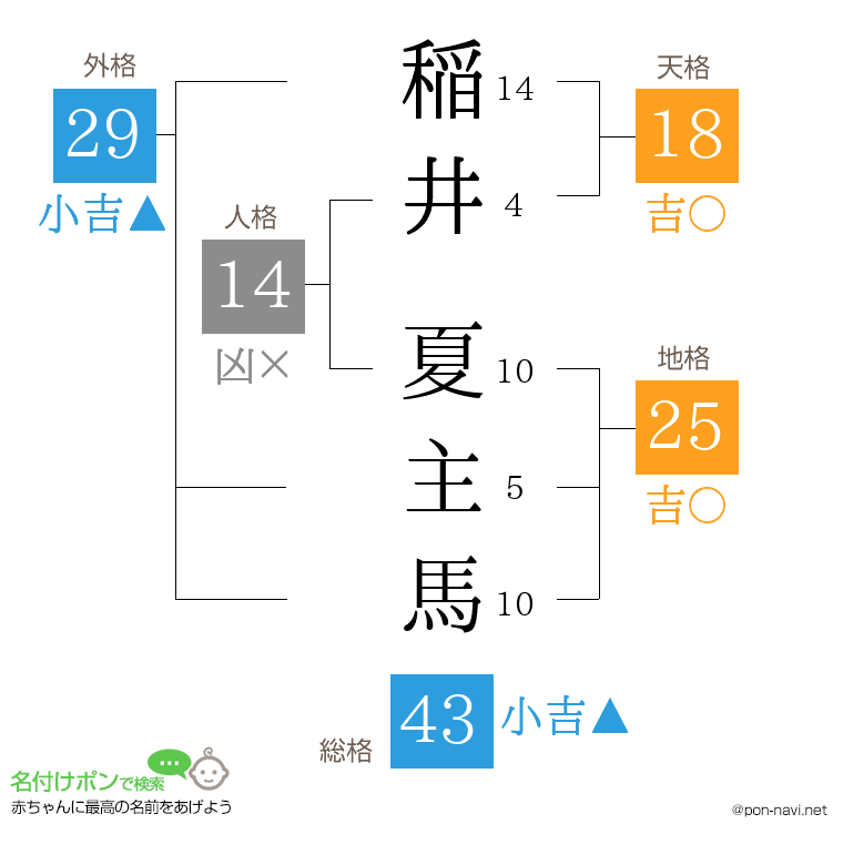稲井 夏主馬さんの姓名判断結果