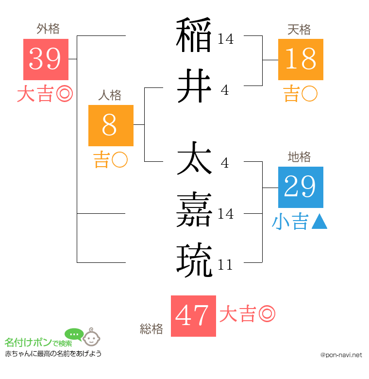 稲井 太嘉琉さんの姓名判断結果