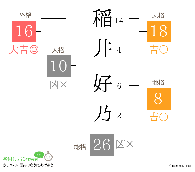 稲井 好乃さんの姓名判断結果