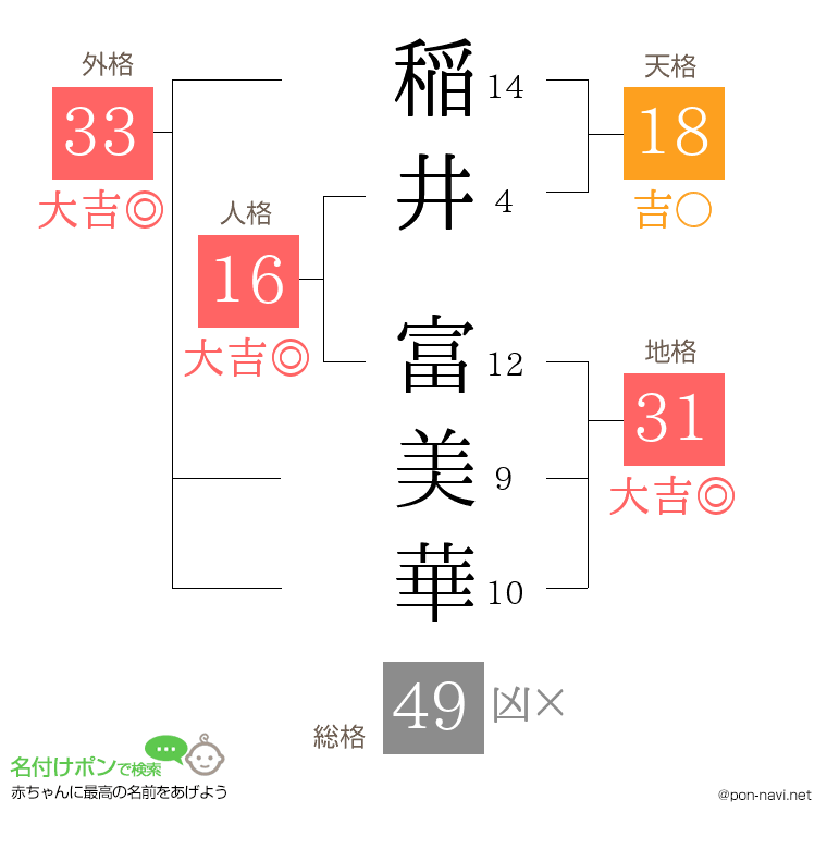 稲井 富美華さんの姓名判断結果