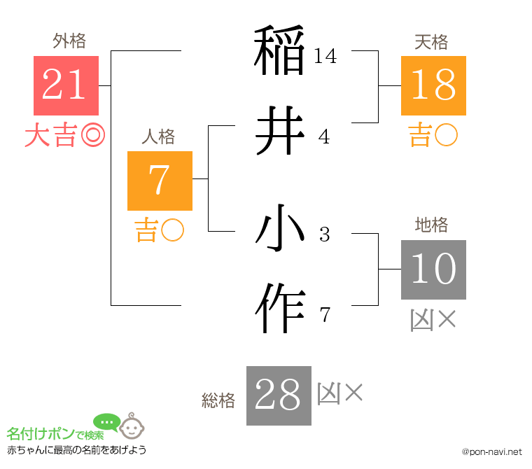 稲井 小作さんの姓名判断結果