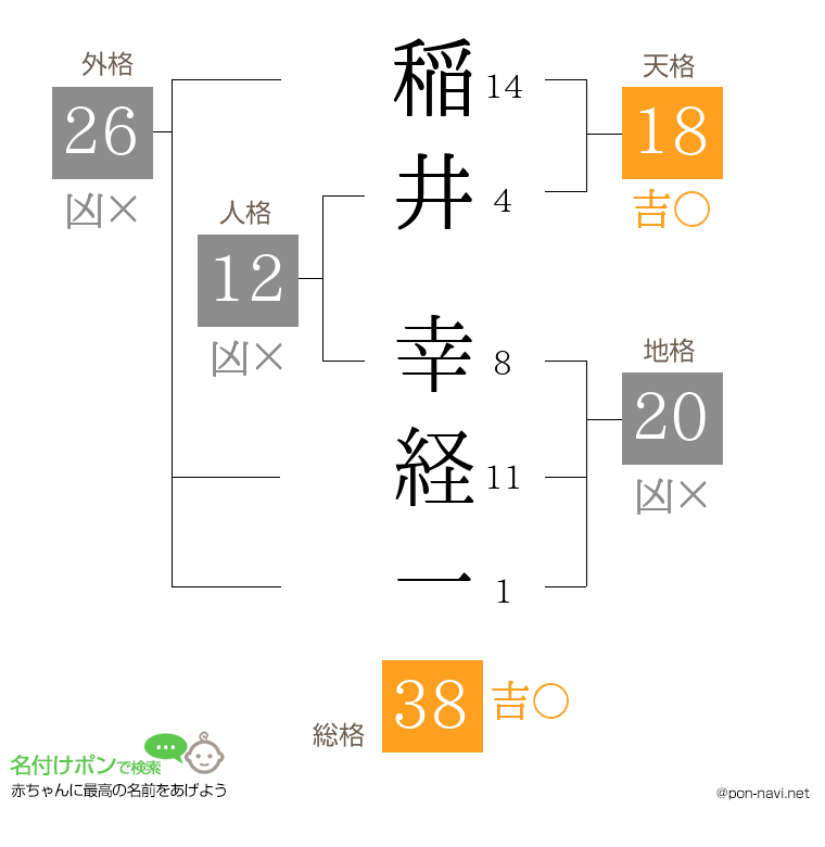 稲井 幸経一さんの姓名判断結果