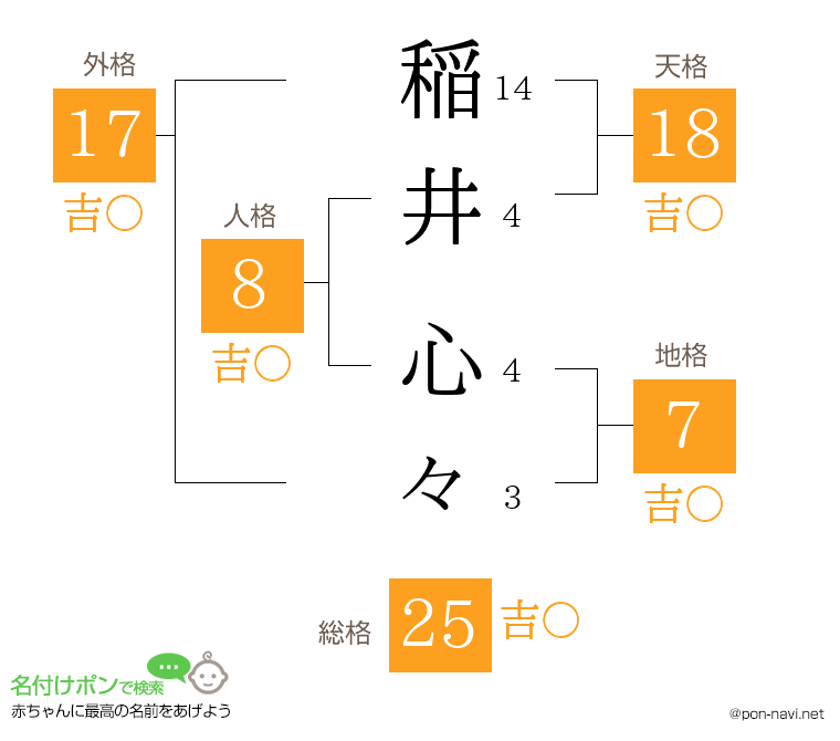 稲井 心々さんの姓名判断結果