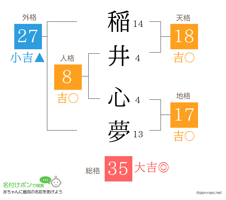 稲井 心夢さんの姓名判断結果