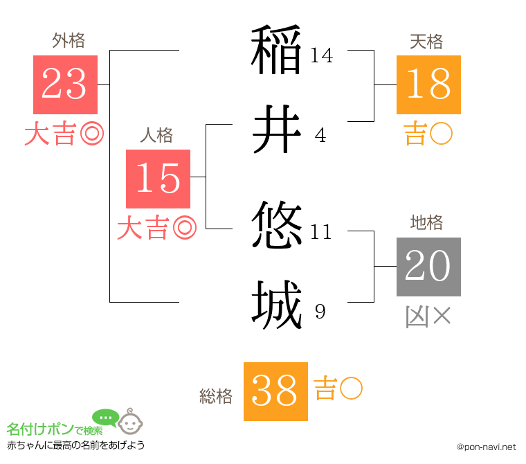 稲井 悠城さんの姓名判断結果