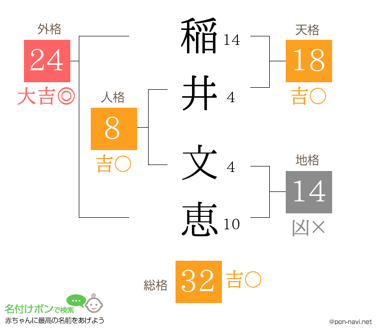 稲井 文恵さんの姓名判断結果
