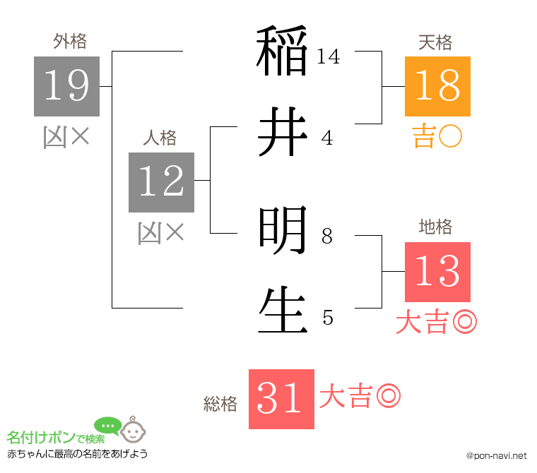 稲井 明生さんの姓名判断結果