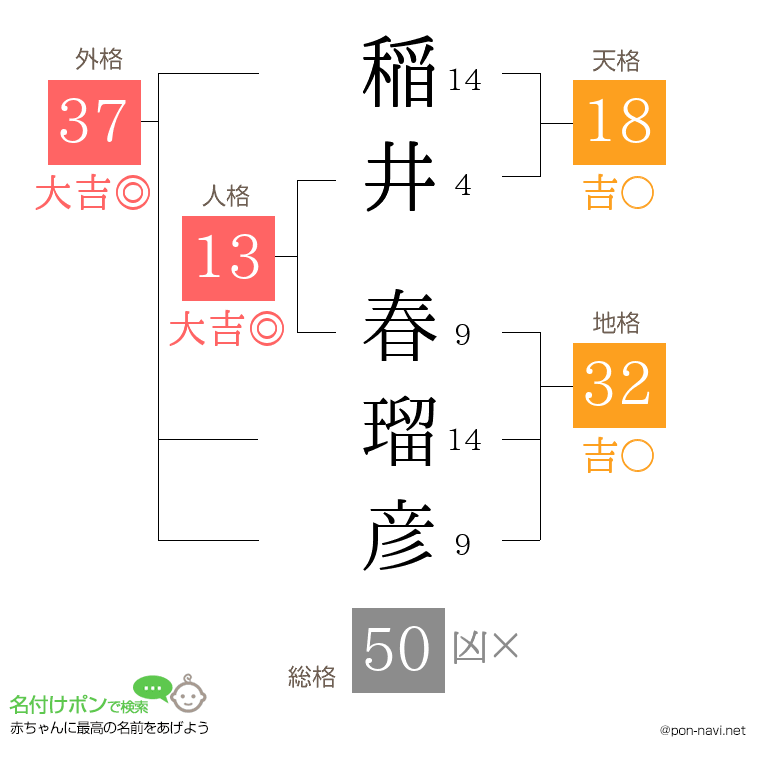 稲井 春瑠彦さんの姓名判断結果