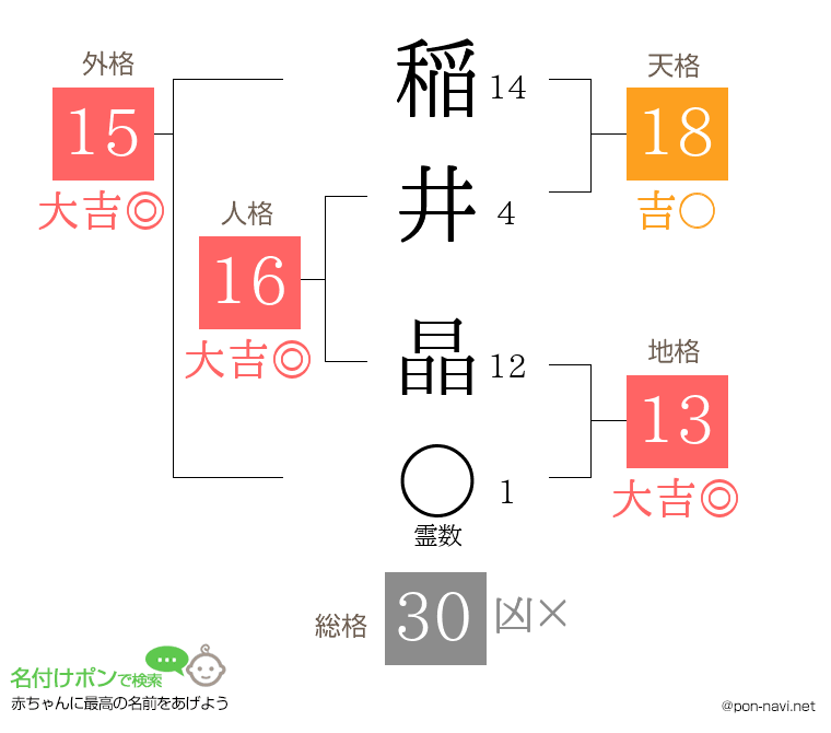 稲井 晶さんの姓名判断結果