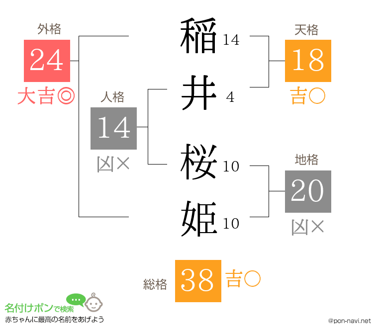 稲井 桜姫さんの姓名判断結果