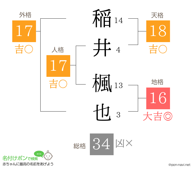 稲井 楓也さんの姓名判断結果