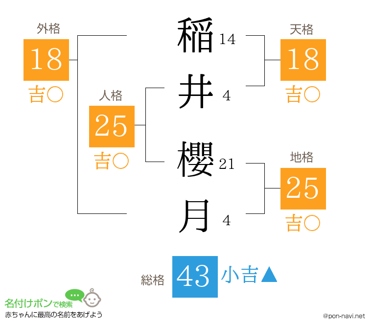 稲井 櫻月さんの姓名判断結果