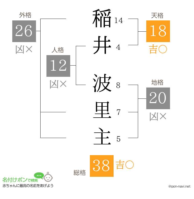 稲井 波里主さんの姓名判断結果